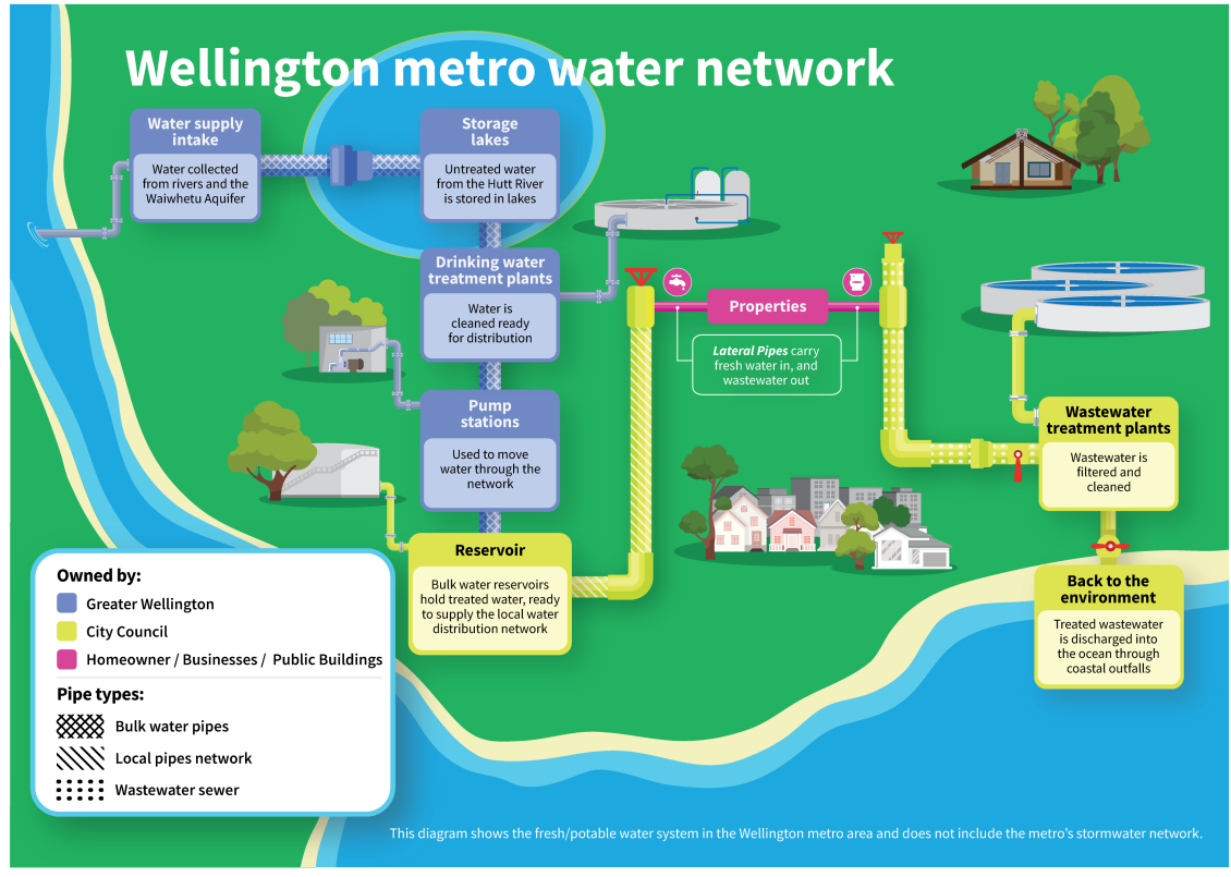 Diagram of the Wellington metro water network