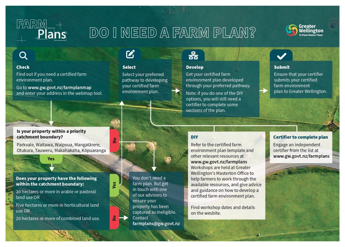 Flow chart showing who does and doesn't need a Farm Plan